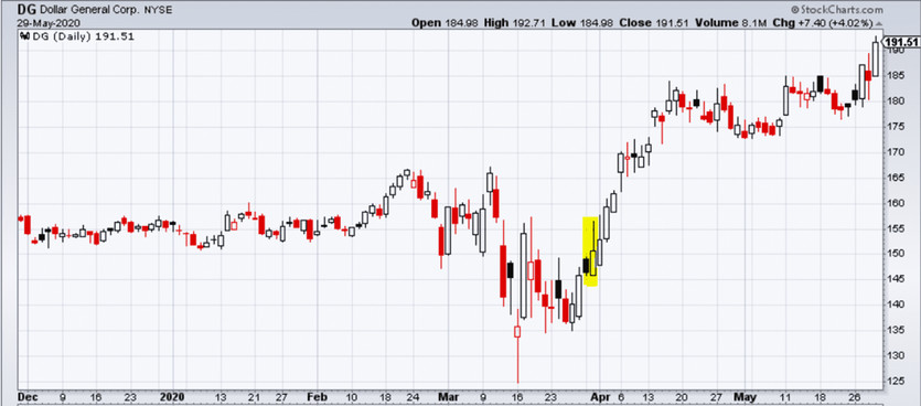 Identifying Profitable Trading Opportunities With Candlestick Patterns Strategy