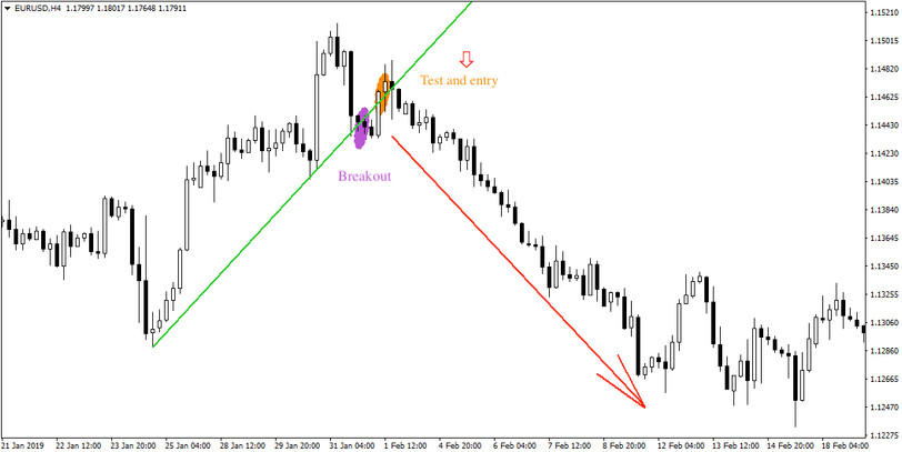Breakout, test and entry - one of the most widely used trading strategies
