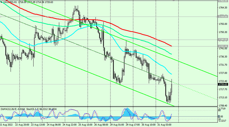 XAUUSD 1