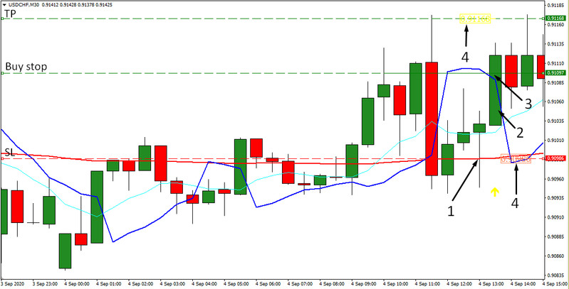 Rubicon M30 strategy. Multi-currency trend system