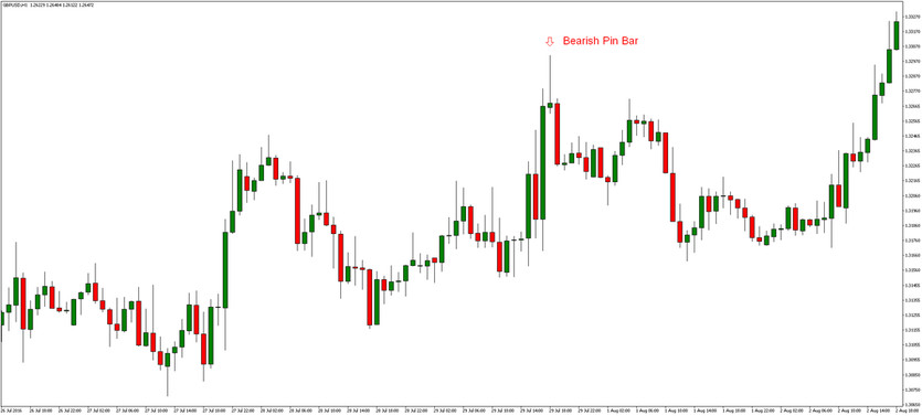 Forex Trading with Pin Bar Pattern