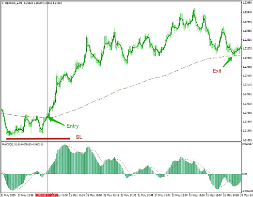 Ultra-Simple And Very Profitable 1-Minute Chart Trading Strategy