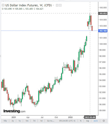 DXY Chart