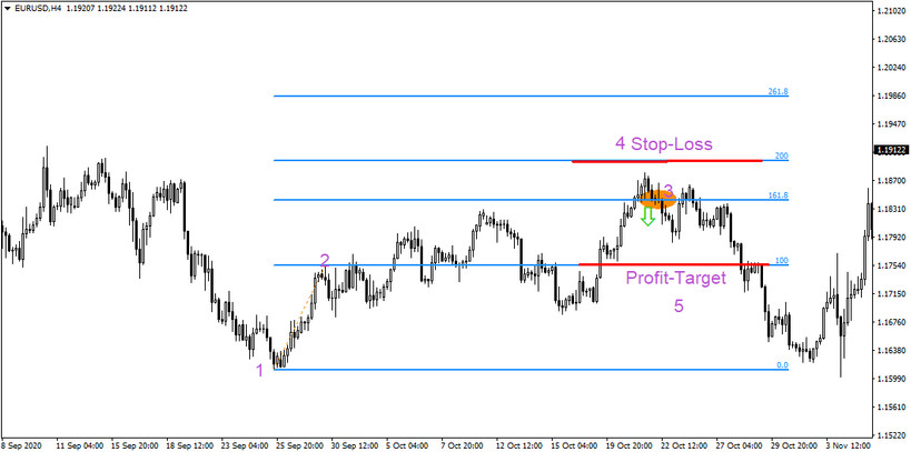 Fibonacci Bounce strategy at 161.8