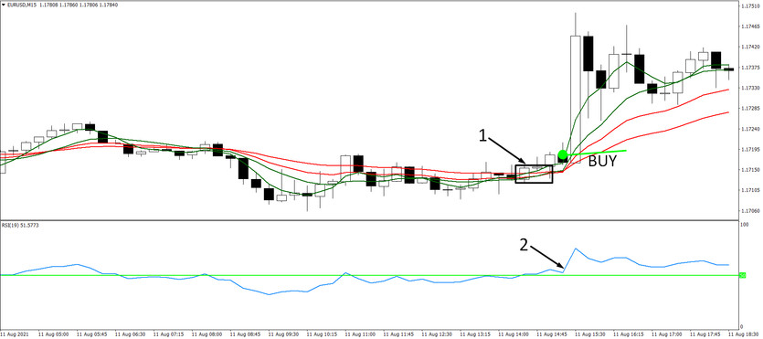 Hallway M15 Trading System for Major Currency Pairs