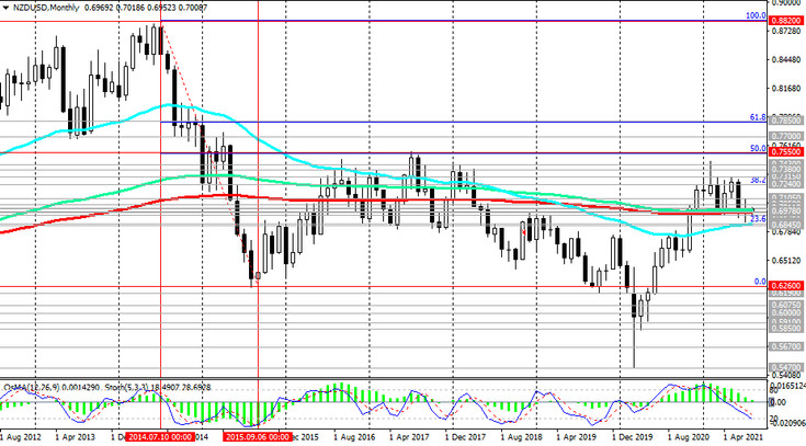 NZD/USD: technical analysis and trading recommendations_08/03/2021