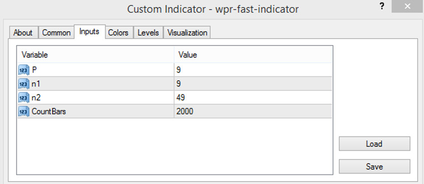 The WPR Fast indicator input parameters