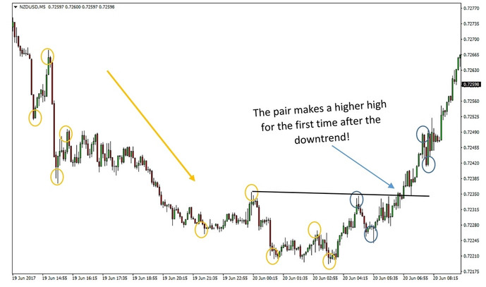 Price Action Reading in the Forex Market