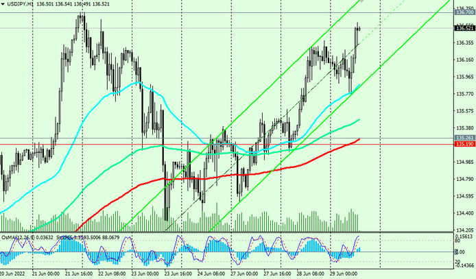 USD/JPY H1 Chart