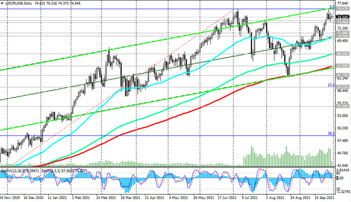 WTI: technical analysis and trading recommendations_09/30/2021