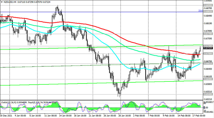 NZD/USD: technical analysis and trading recommendations_02/18/2022