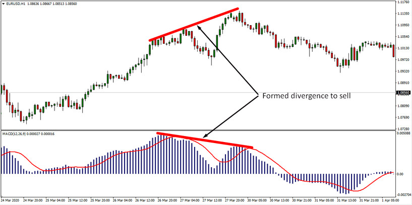 MACD MT4 Indicator – Trading Trends & Divergence