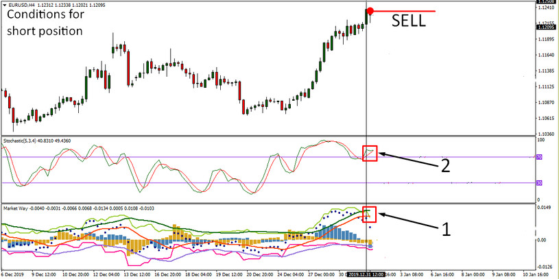 MarketWay & Stochastic EURUSD H4 Strategy