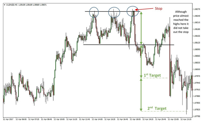 Rounding and Triple Tops and Bottoms