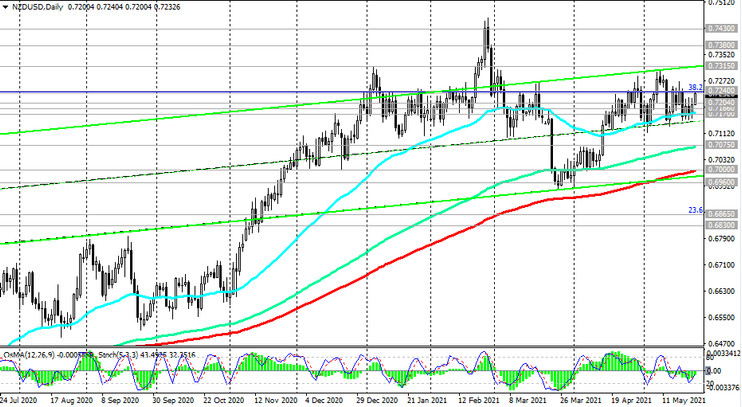 NZD/USD: commodity currencies have room for growth