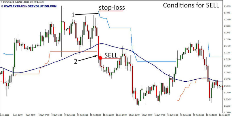 WATR&MA Strategy. Simple and effective trend following approach