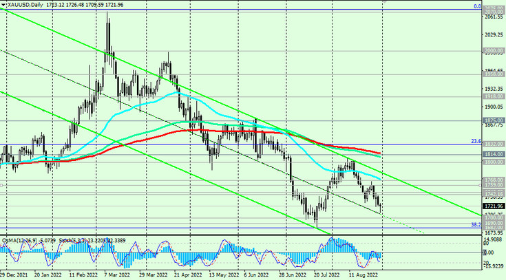 XAUUSD D