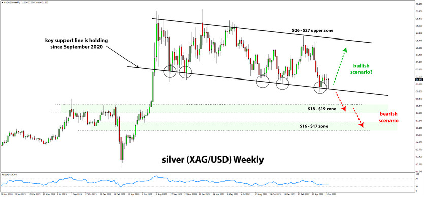 silver weekly chart analysis range support