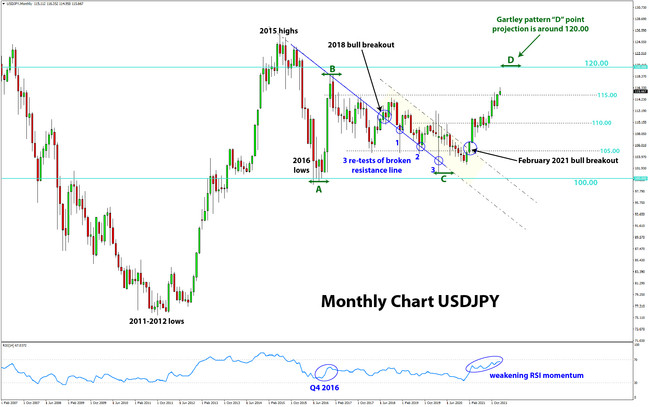 Where The Major Currencies Will Be Moving In 2022: Yearly Forex Outlook & Scenarios For EURUSD, GBPUSD, USDJPY