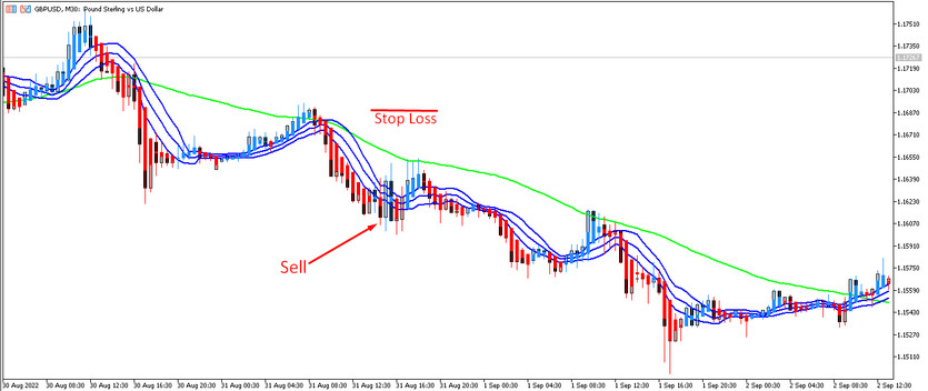 Sell trades with the BB Heiken Ashi strategy