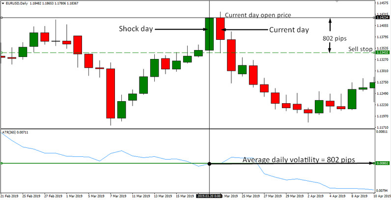 Countertrend system Equalizer. D1 trading strategy for shock days