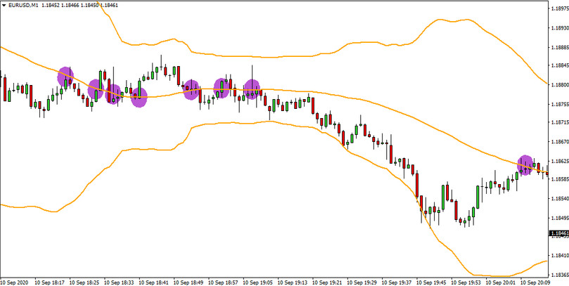 Bollinger Bands Scalping - a great strategy for major currency pairs