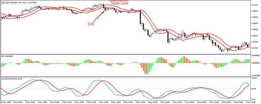 Short positions with the MMSA strategy