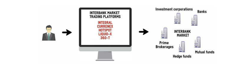 Interbank Market and Forex Aggregators