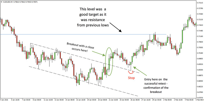 The Most Profitable Forex Breakout Confirmation Strategy