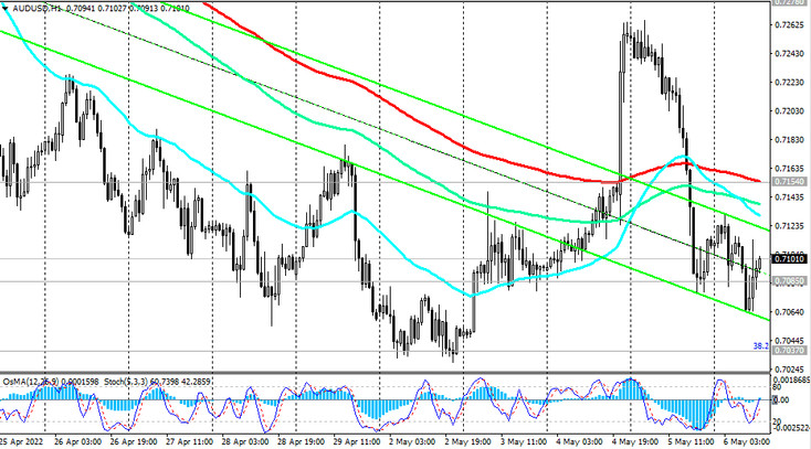 AUD/USD H1 Chart