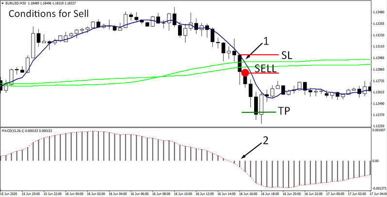 Puria method. Universal trading system based on classic MA and MACD indicators