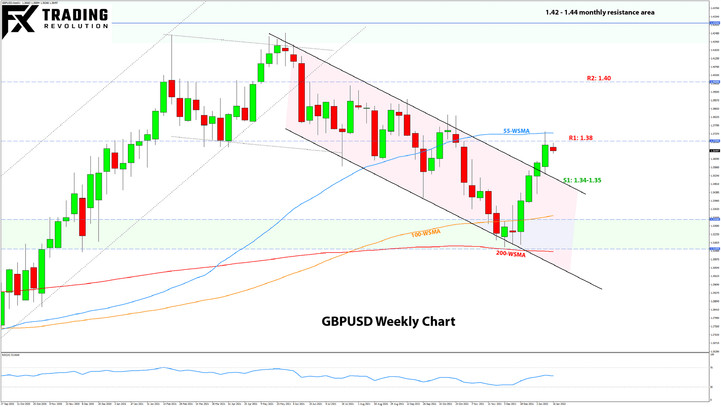 Weekly EURUSD, GBPUSD, USDJPY Forex Analysis January 17 – January 24, 2022