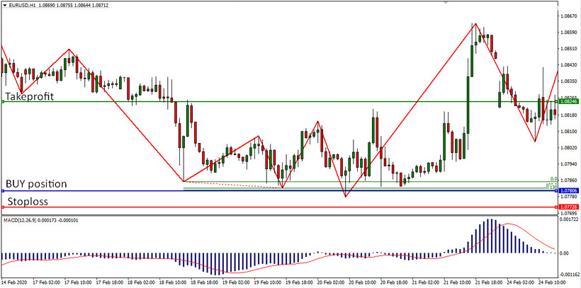 ZigZag & Fibonacci (+ MACD) Strategy – Using Convergence & Divergence To Make Profits In Forex