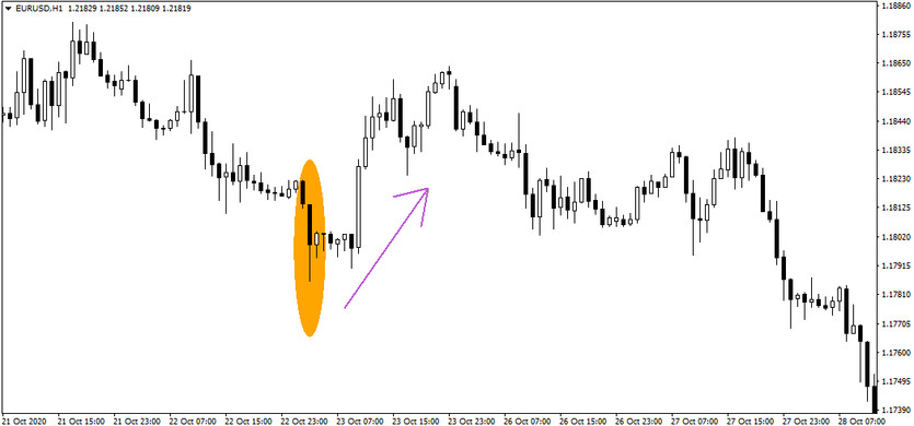 Price Action - Formation heralding the end of the trend