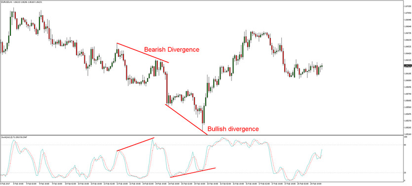 Stochastic Oscillator: Simplifying the Useful Indicator for Forex Trading