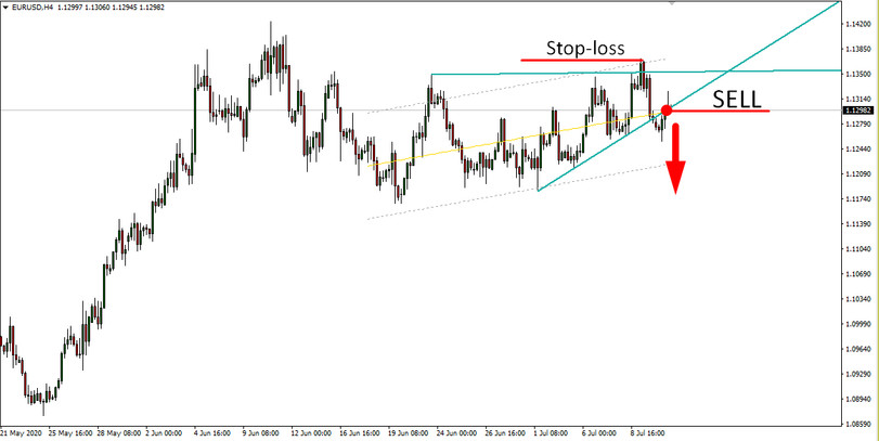 Wedge Pattern H4 Strategy