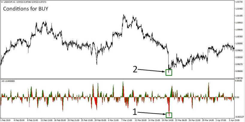 Ad Splash 1 Hour Timeframe Strategy Finding Profitable Trades With The Acceleratordecelerator Indicator