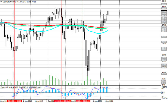 WTI: technical analysis and trading recommendations_06/11/2021