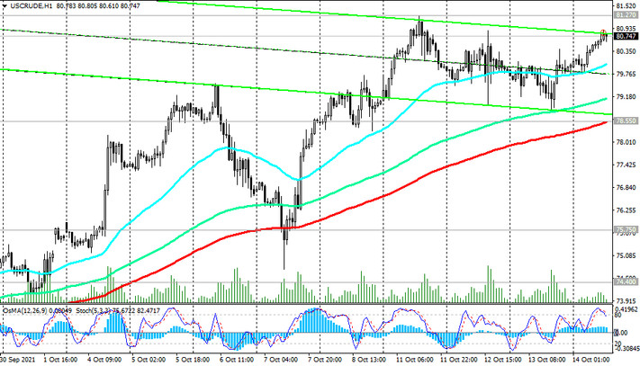 WTI: technical analysis and trading recommendations_10/14/2021