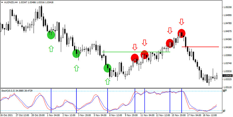 Accumulation Stochastic Strategy for AUDNZD