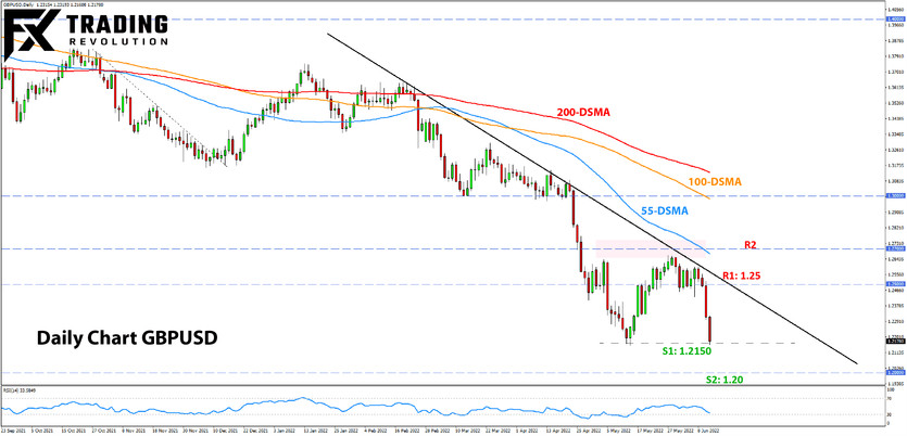 GBPUSD daily chart forecast