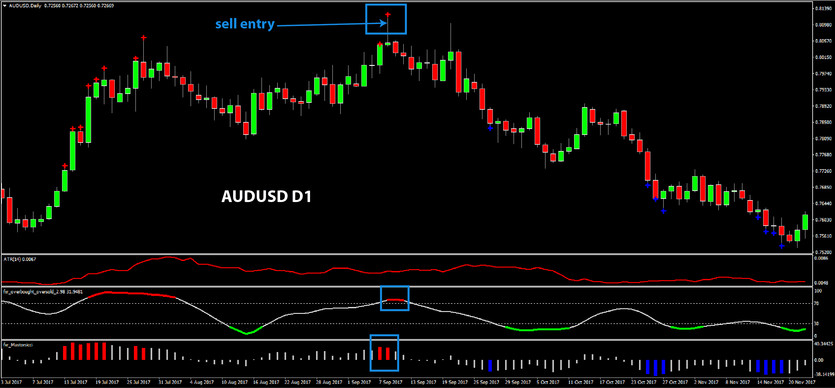 D1 Hammer Reversal System: How to Find High-Quality Momentum Trades on the Daily Chart