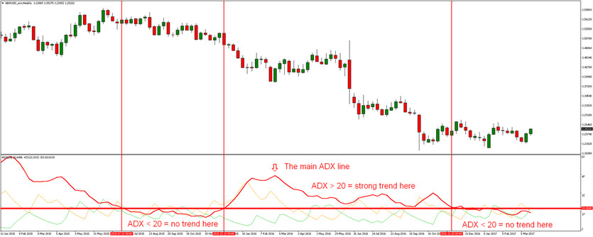 Explore the Average Directional Index (ADX) Indicator
