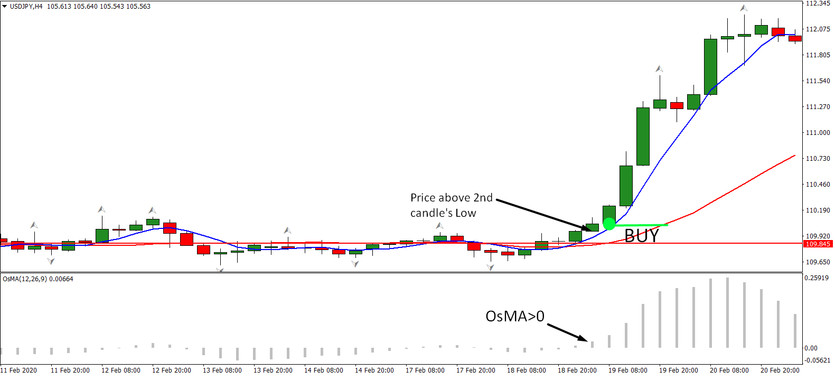 Daily Strategy Two Fingers – MA, OsMA, and Fractals Collaboration