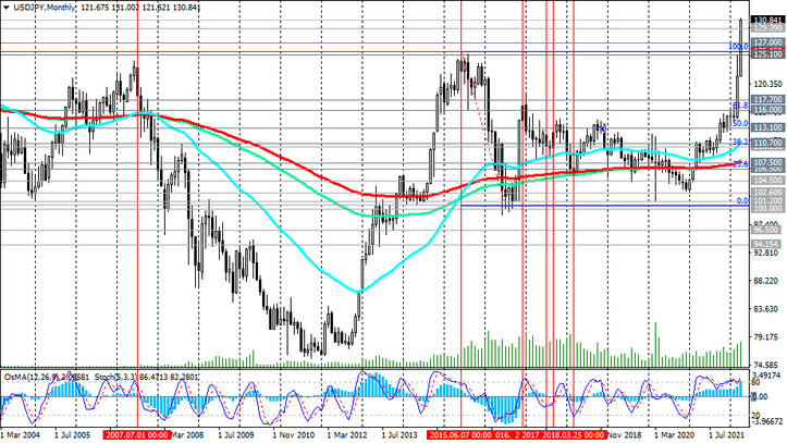 USD/JPY Mn Chart