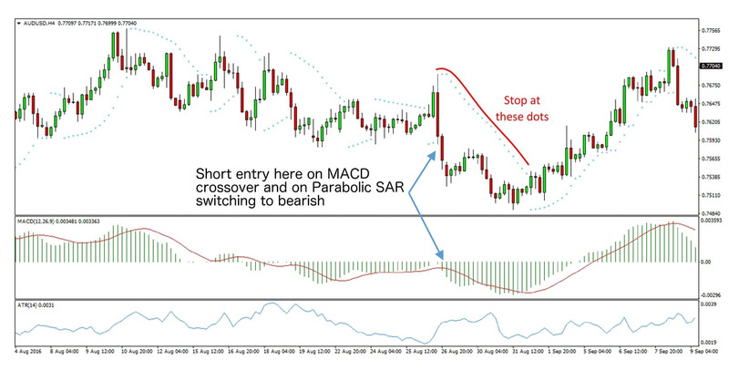 Most Profitable MACD Trend Forex Trading Strategy