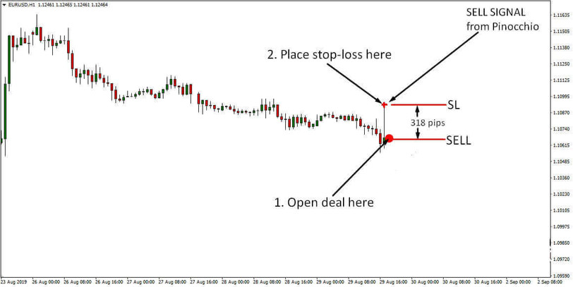 Eurusd 1 Hour Pinocchio System Profiting On Forex Trend Reversals