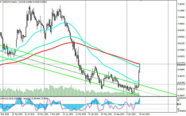 USD/CNH W Chart