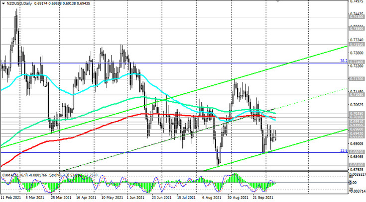 NZD/USD: technical analysis and trading recommendations_10/11/2021