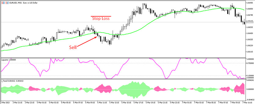 Sell trades with the iTrend Lagguere strategy